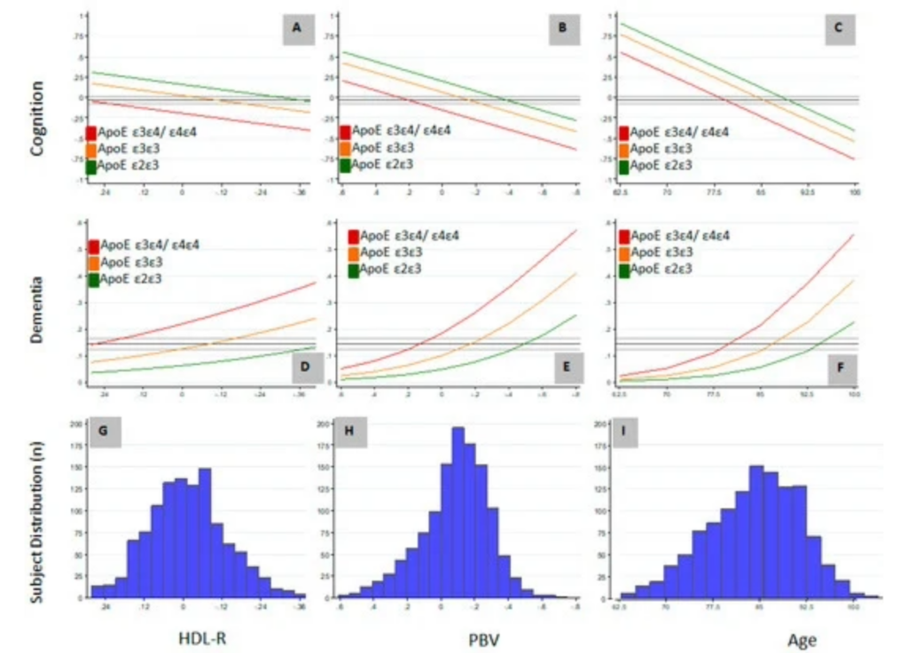 The association of the distribution of High Density Lipoprotein (HDL) ratio (HDL-R), Plasmalogen Biosynthesis value (PBV) and age with probability of dementia and cognition in Apolipoprotein E (APOE) ε2ε3, ε3ε3 and ε3ε4/ε4ε4 carriers.
