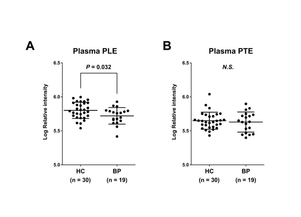 Altered ethanolamine plasmalogen and phosphatidyl-ethanolamine levels in blood plasma of patients with bipolar disorder