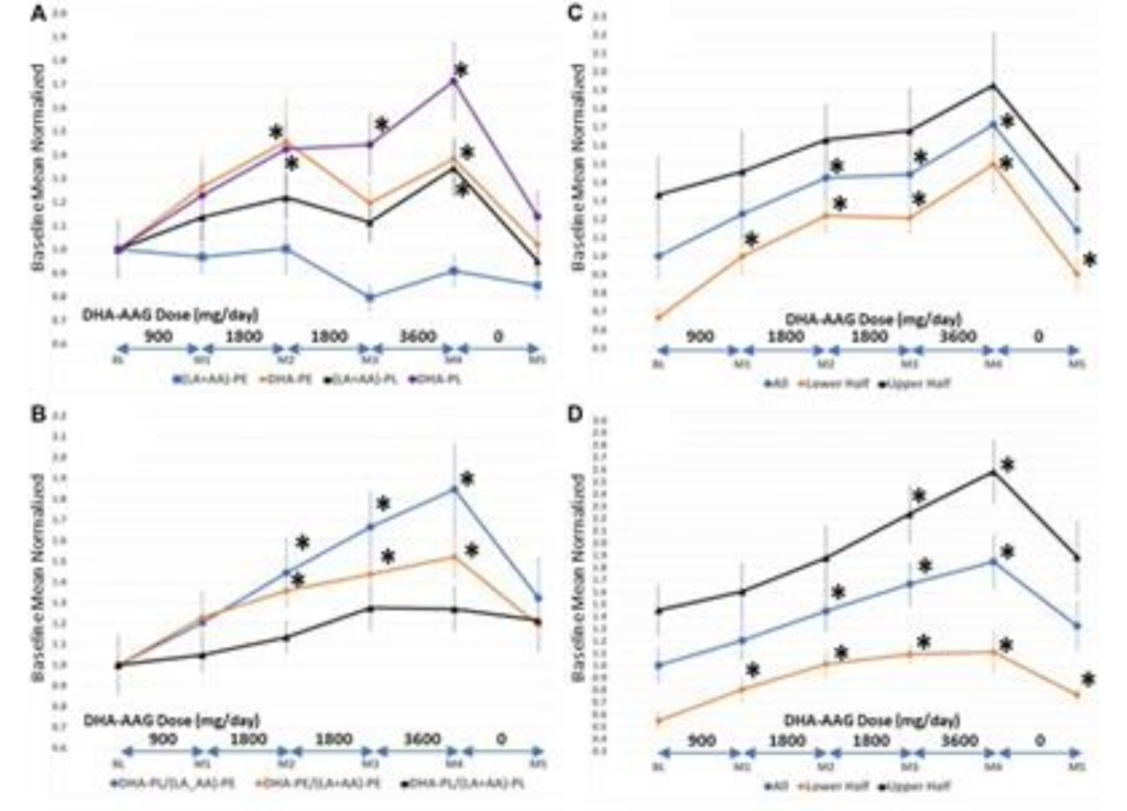Targeted Plasmalogen Supplements