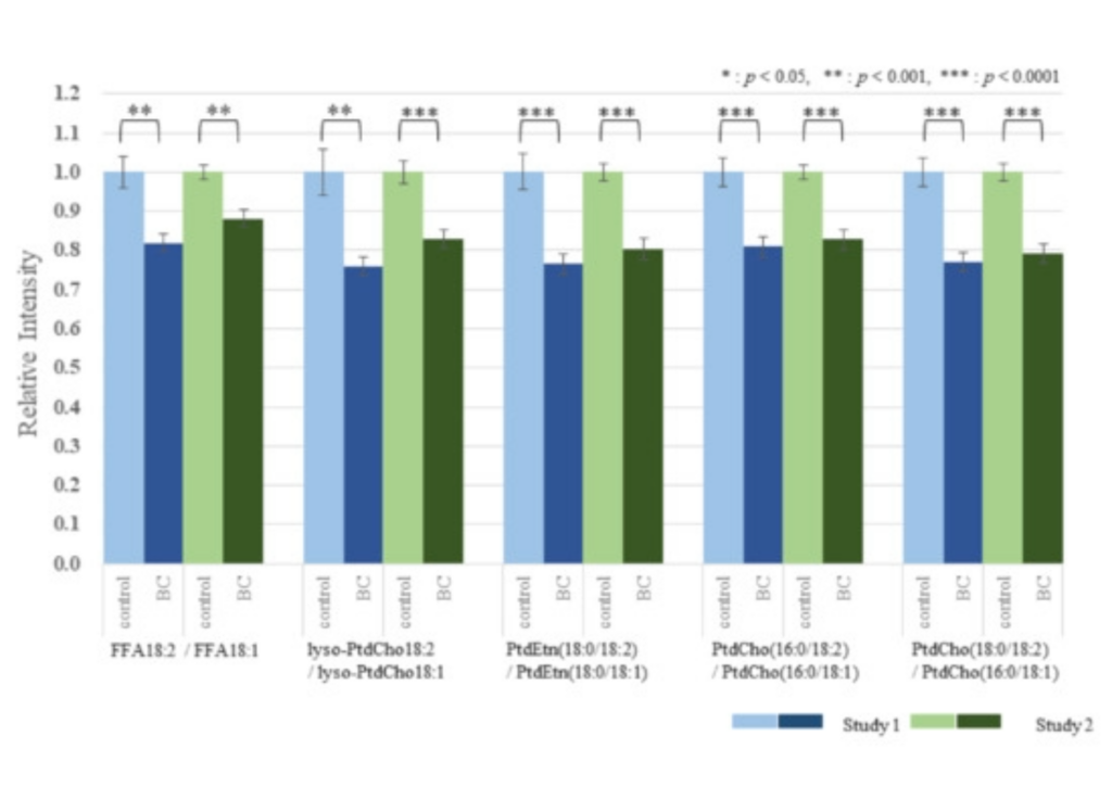 Effect of BC on the lipid metabolomic system