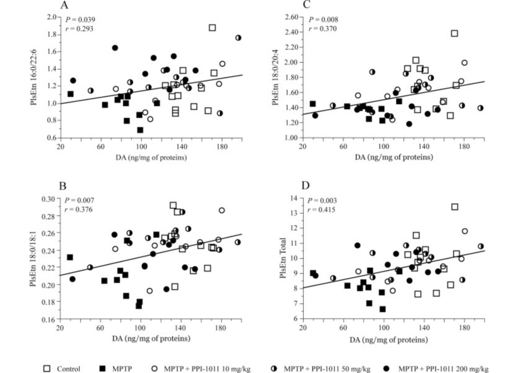 striatal dopamine concentrations and plasmalogen levels